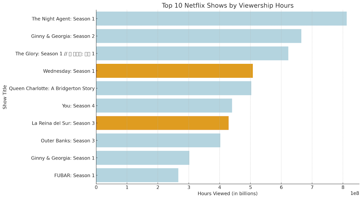 Top 10 Netflix Latino Shows