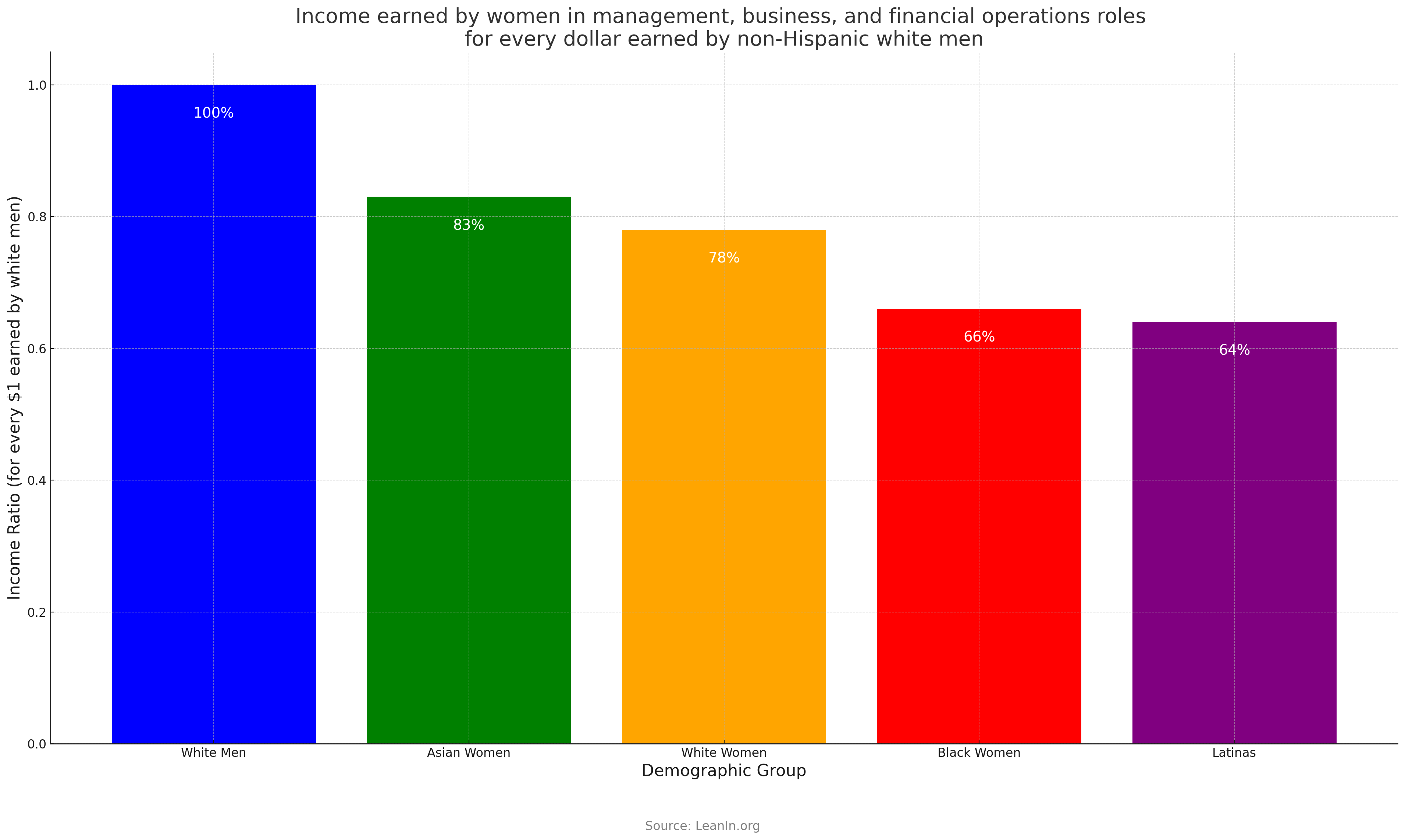 (Fig. 2: Net worth comparison between Latinas and other demographics)."